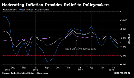 印度央行维持利率不变 对通胀持观望态度