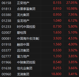 午评：港股恒指跌0.39% 恒生科技指数跌1.29%内房股逆势上涨