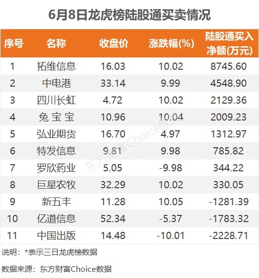 6月8日龙虎榜：2.84亿抢筹四川长虹机构净买10股
