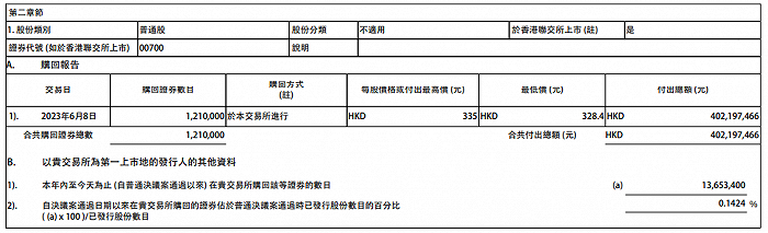 腾讯控股：6月8日耗资4.02亿港元购回121万股公司股份