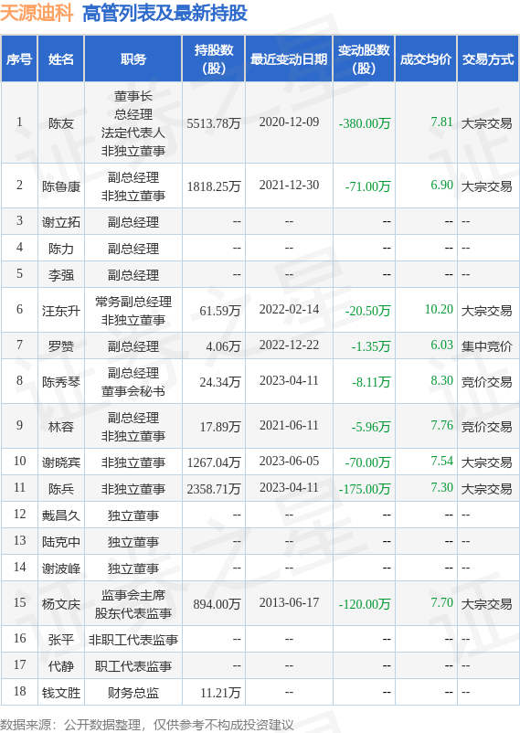 天源迪科：6月7日公司高管谢晓宾减持公司股份合计80万股