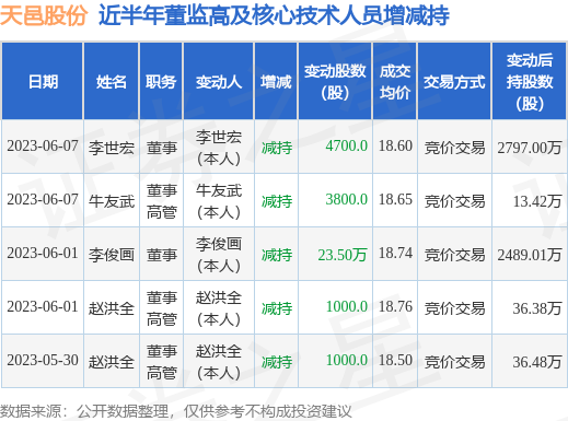 天邑股份：6月7日公司高管李世宏、牛友武减持公司股份合计8500股