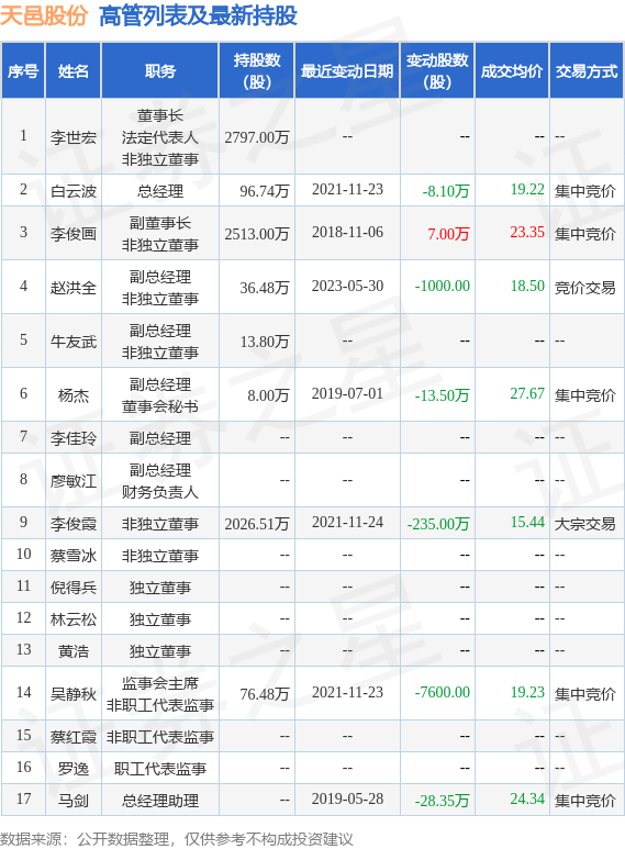 天邑股份：6月7日公司高管李世宏、牛友武减持公司股份合计8500股