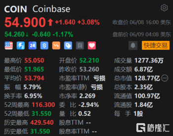 Coinbase盘前跌超1% 穆迪将其前景展望从稳定下调至负面