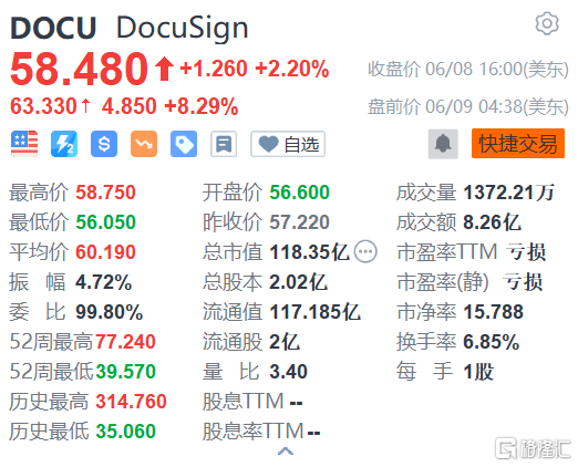DocuSign盘前涨超8% Q1业绩、Q2指引均超预期