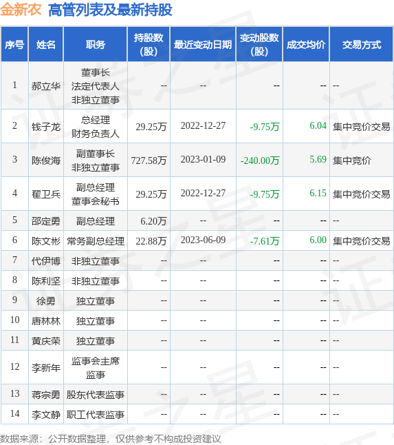金新农：6月9日公司高管陈文彬减持公司股份合计7.61万股