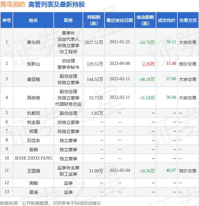 青鸟消防：6月8日公司高管张黔山增持公司股份合计2.2万股