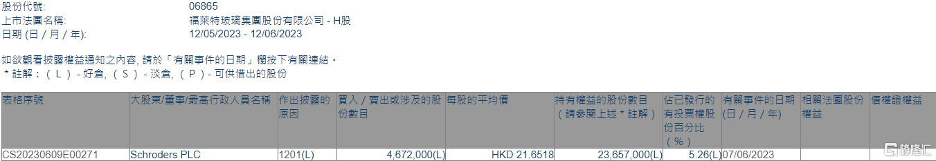 福莱特玻璃(06865.HK)遭Schroders PLC减持467.2万股