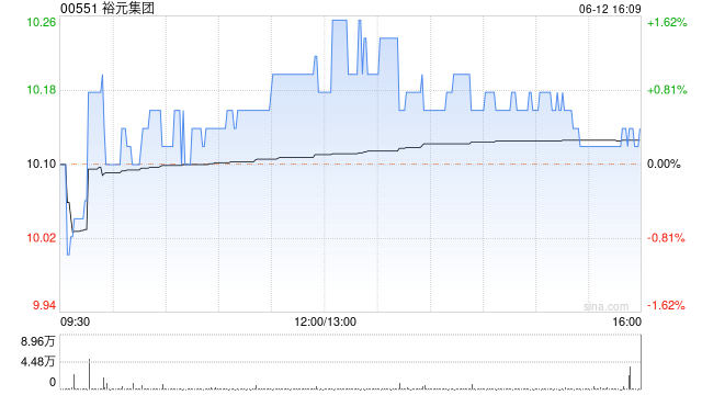 裕元集团5月综合经营收益净额7.01亿美元 同比下降7.5%