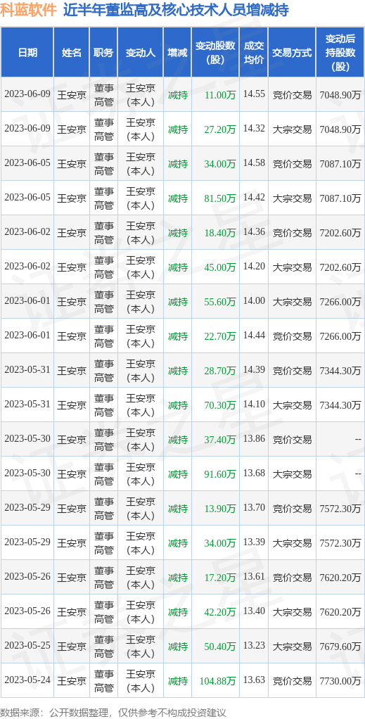 科蓝软件：6月9日公司高管王安京减持公司股份合计38.2万股
