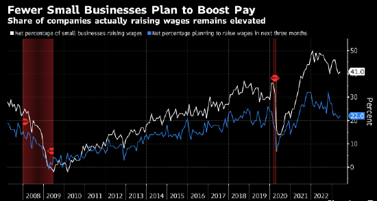 美联储淡化对工资增长的关注 为暂停加息提供更多支撑