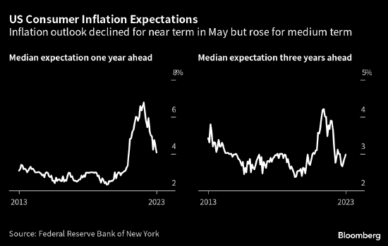 纽约联储调查：消费者短期通胀预期降至两年低点