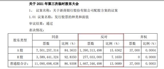 浙商银行“七折”配股欲募资180亿 曾遭股东16.67亿反对票