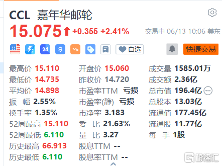 嘉年华邮轮涨2.41% 机构看好行业需求