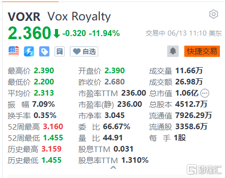 Vox Royalty跌超11% 宣布公开发行普通股的承销价