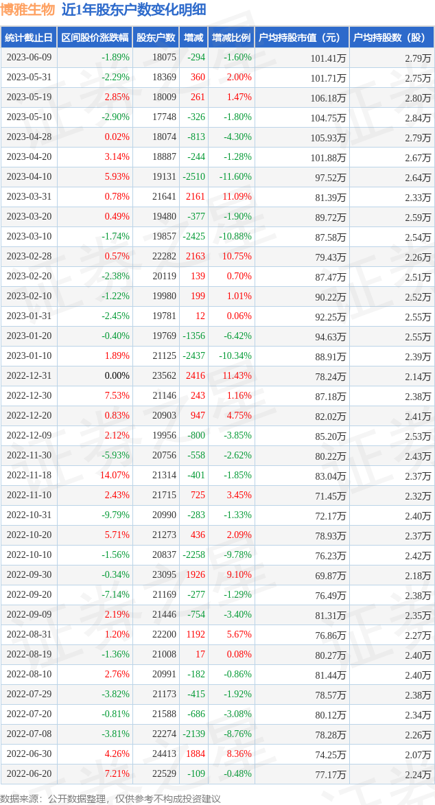 博雅生物(300294)6月9日股东户数1.81万户，较上期减少1.6%