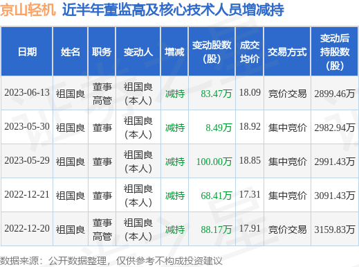 京山轻机：6月13日公司高管祖国良减持公司股份合计83.47万股