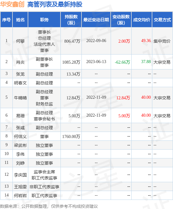 华安鑫创：6月13日公司高管肖炎减持公司股份合计62.66万股