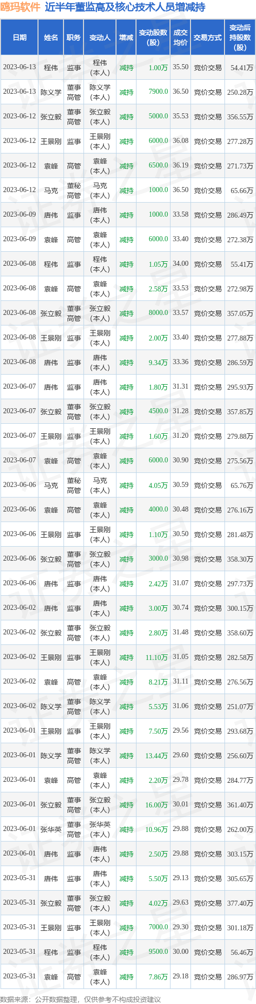 鸥玛软件：6月13日公司高管陈义学、程伟减持公司股份合计1.79万股