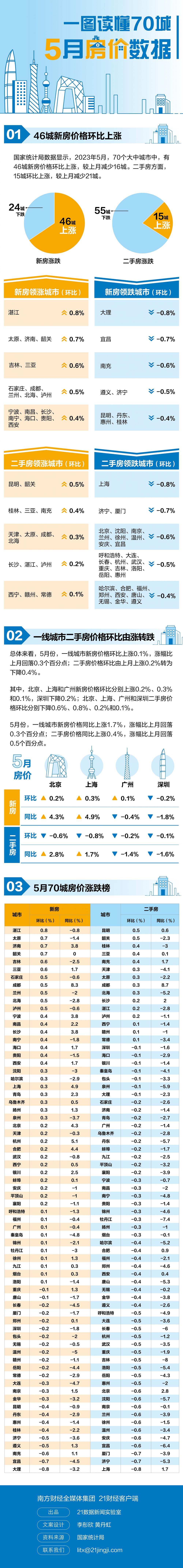 最新70城房价排行榜出炉！46城新房价格环比上涨，上海二手房降0.8%领跌