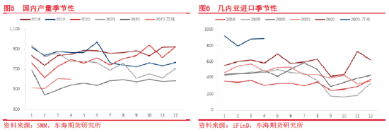 东海期货：氧化铝供需及价格影响因素
