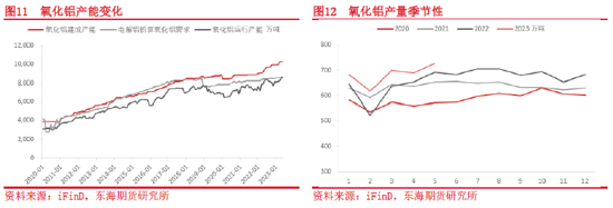 东海期货：氧化铝供需及价格影响因素