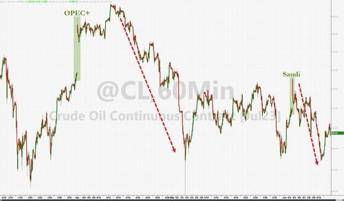 OPEC卖力兜售“供应赤字”，但市场根本不买账