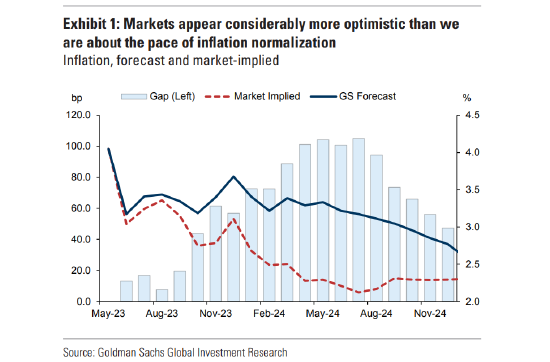 高盛：市场对美国通胀率下降速度的预期过于乐观