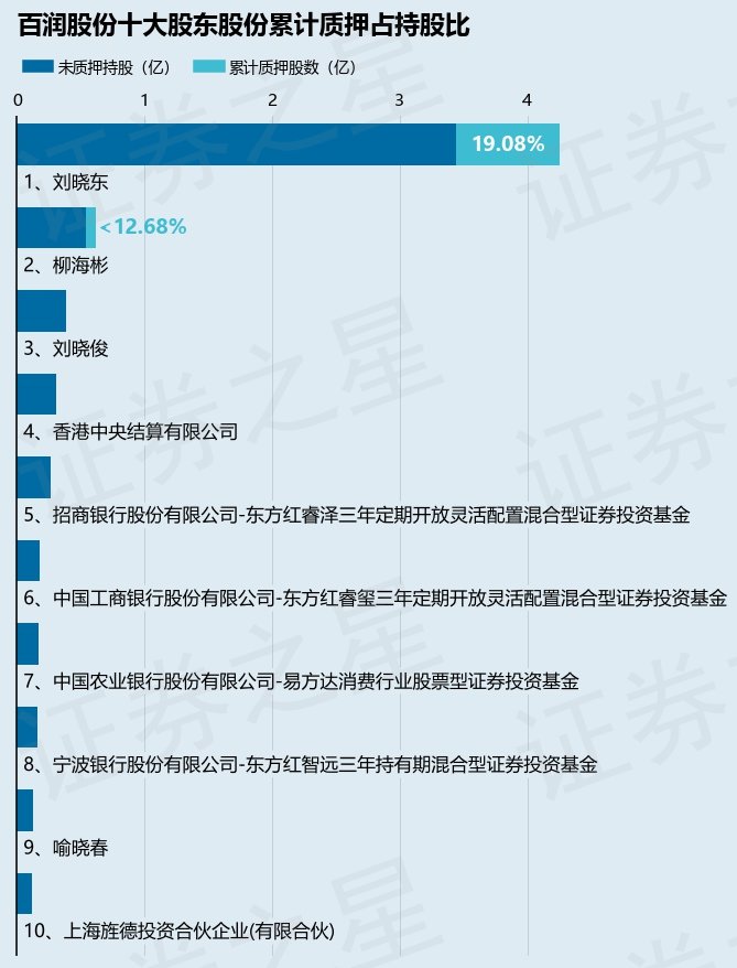 百润股份（002568）股东刘晓东质押800万股，占总股本0.76%