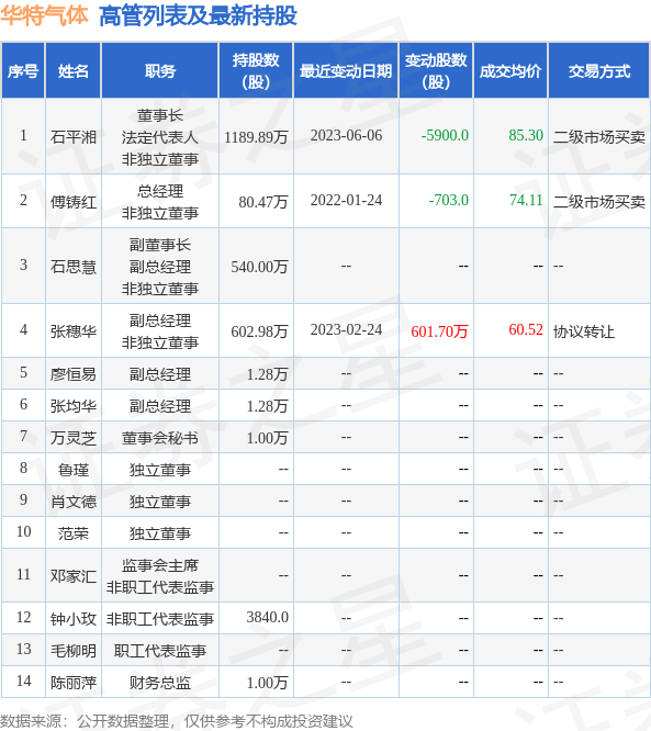 华特气体：6月19日公司高管石平湘减持公司股份合计4.32万股