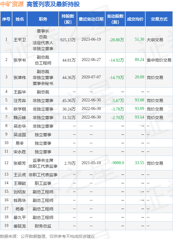 中矿资源：6月19日公司高管王平卫减持公司股份合计28.8万股