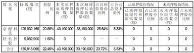 湖北京山轻工机械股份有限公司关于控股股东部分股份解除质押、延期购回的公告