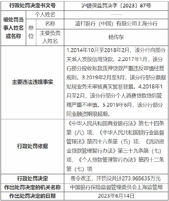 因向部分关系人发放信用贷款等 渣打银行（中国）上海分行被罚没共计274万元