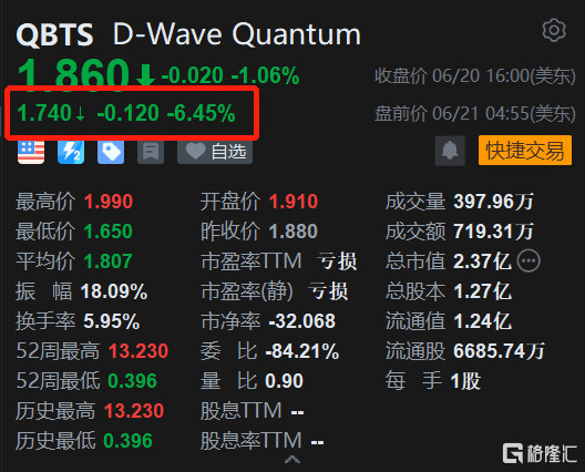 D-Wave Quantum盘前跌超6% 持续遭股东减持