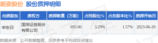 朗姿股份（002612）股东申东日质押695万股，占总股本1.57%