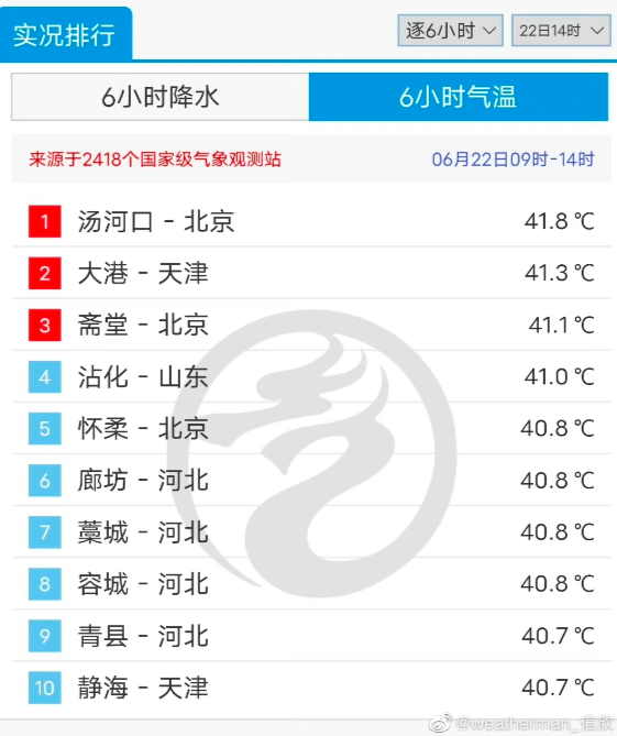 全国榜前十均超40℃：北京汤河口41.8℃居榜首，破当地纪录