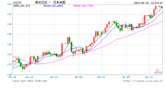 美元兑日元汇率接近150水平 T.Rowe Price警告日本将再次干预