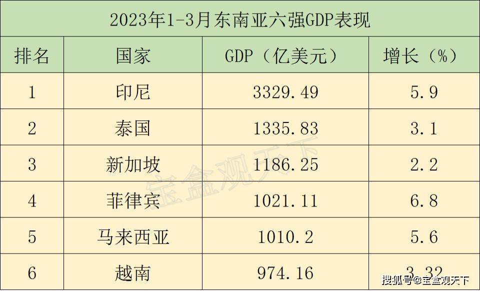 2023年一季度东南亚六强GDP表现，印尼继续领跑，越南陷入低迷