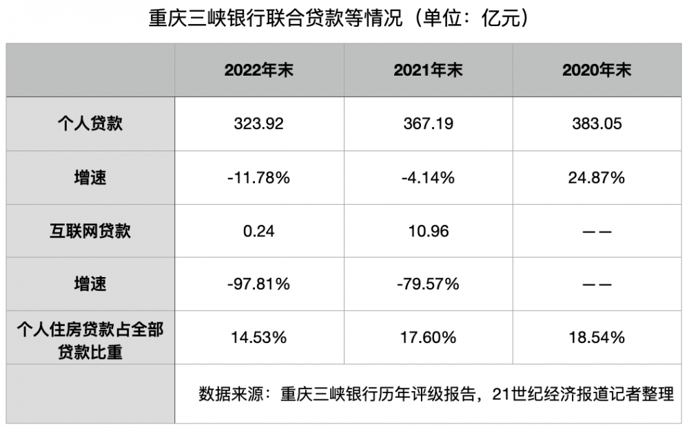 重庆三峡银行互联网贷款压降至0.24亿 个人贷款转型调整面临一定压力