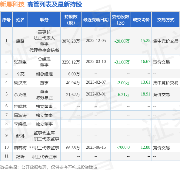 新晨科技：6月21日公司高管唐若梅减持公司股份合计5000股