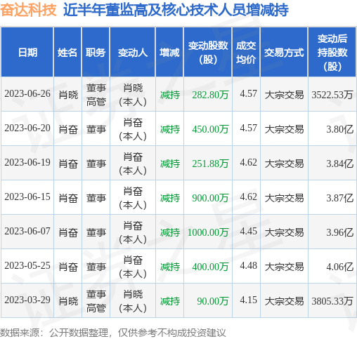 奋达科技：6月26日公司高管肖晓减持公司股份合计282.8万股