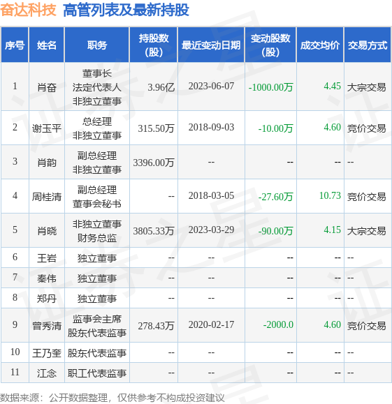 奋达科技：6月26日公司高管肖晓减持公司股份合计282.8万股