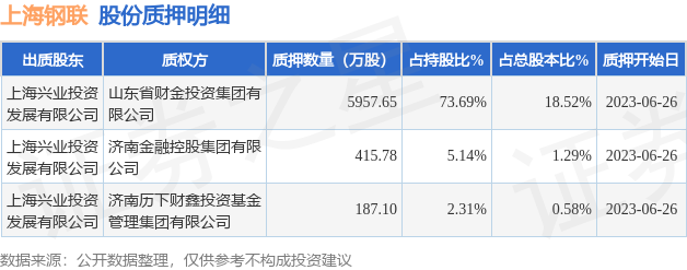 上海钢联（300226）股东上海兴业投资发展有限公司质押6560.53万股，占总股本20.39%