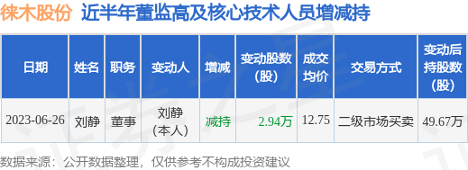 徕木股份：6月26日公司高管刘静减持公司股份合计2.94万股