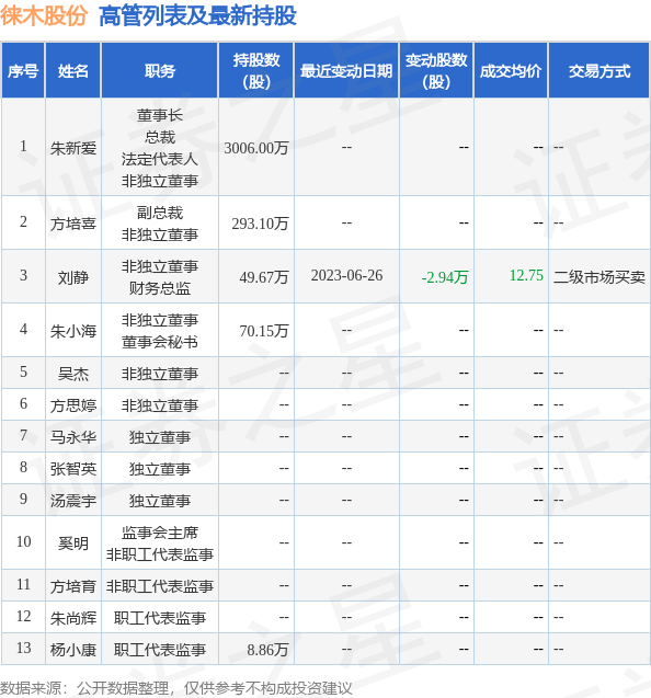 徕木股份：6月26日公司高管刘静减持公司股份合计2.94万股