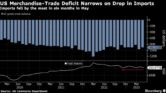 美国5月份商品贸易逆差收窄 受进口下降推动