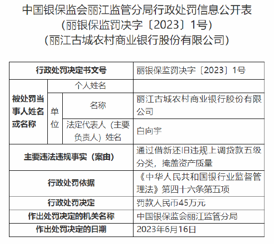 因掩盖资产质量等问题，丽江古城农商行被罚45万元