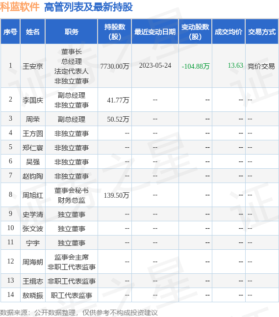 科蓝软件：6月28日公司高管王安京减持公司股份合计7.4万股