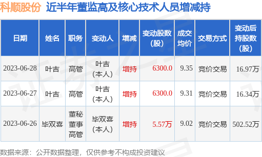 科顺股份：6月28日公司高管叶吉增持公司股份合计6300股