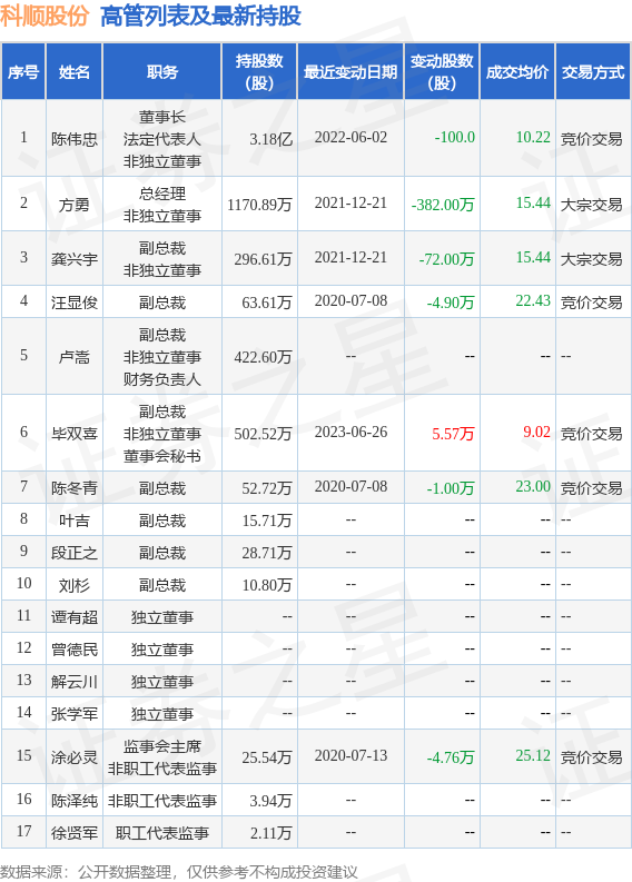 科顺股份：6月28日公司高管叶吉增持公司股份合计6300股